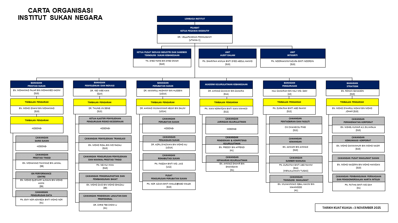 CARTA ORGANISASI ISN KUAT KUASA 3 NOV 2025
